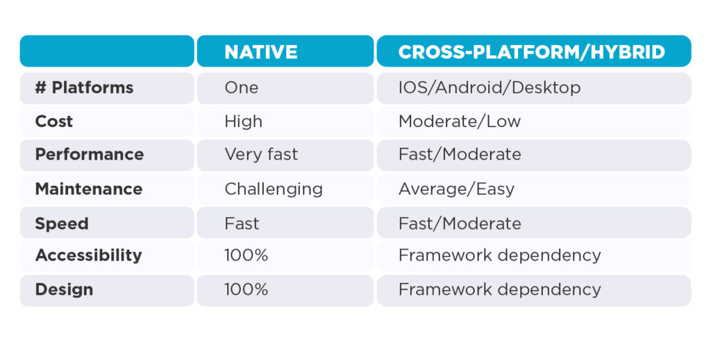 cross-platform vs native app development